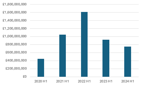 Knight Frank: First half Scottish commercial property investment dips 19% to £750m